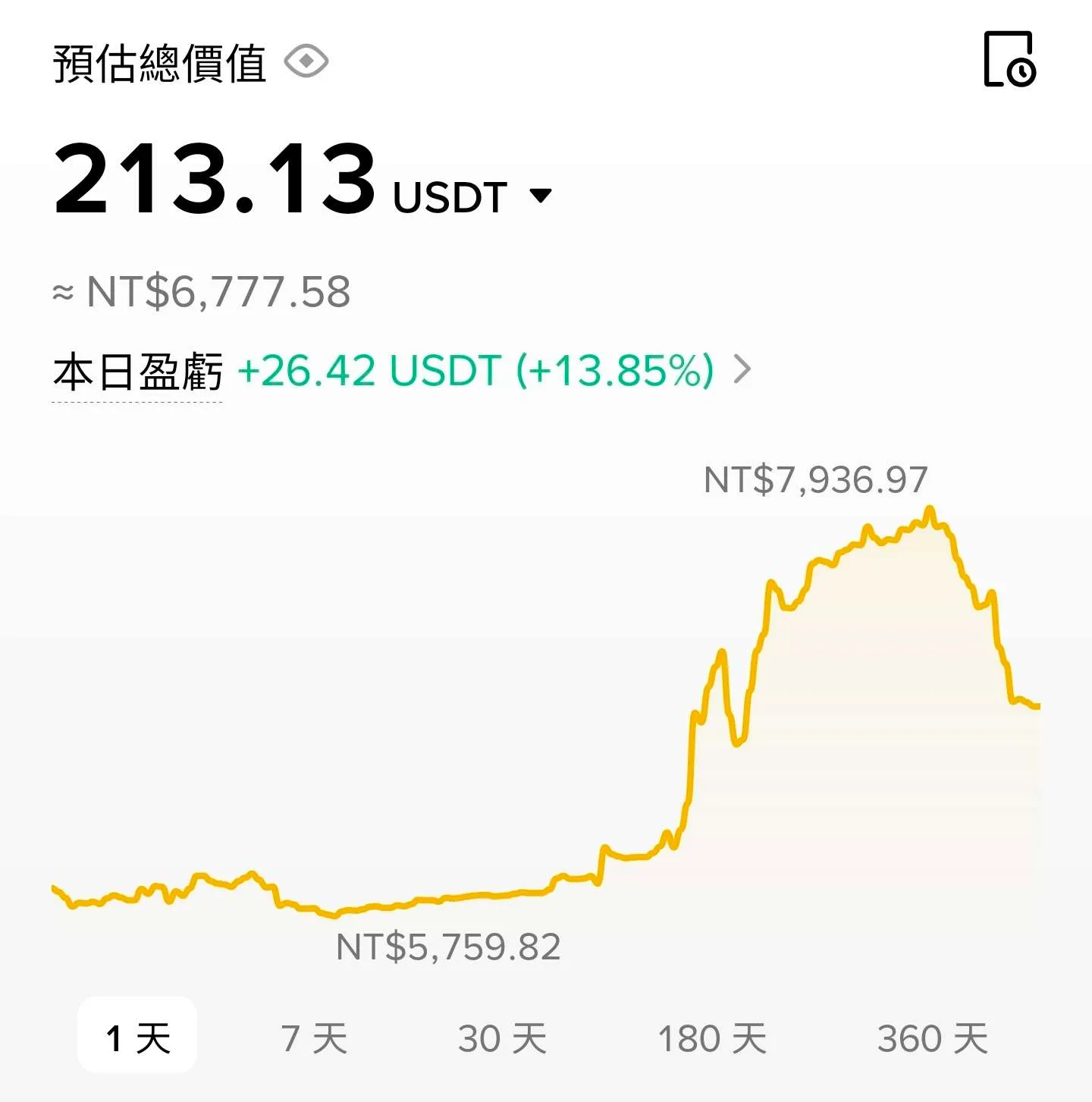 下午的帳戶情況