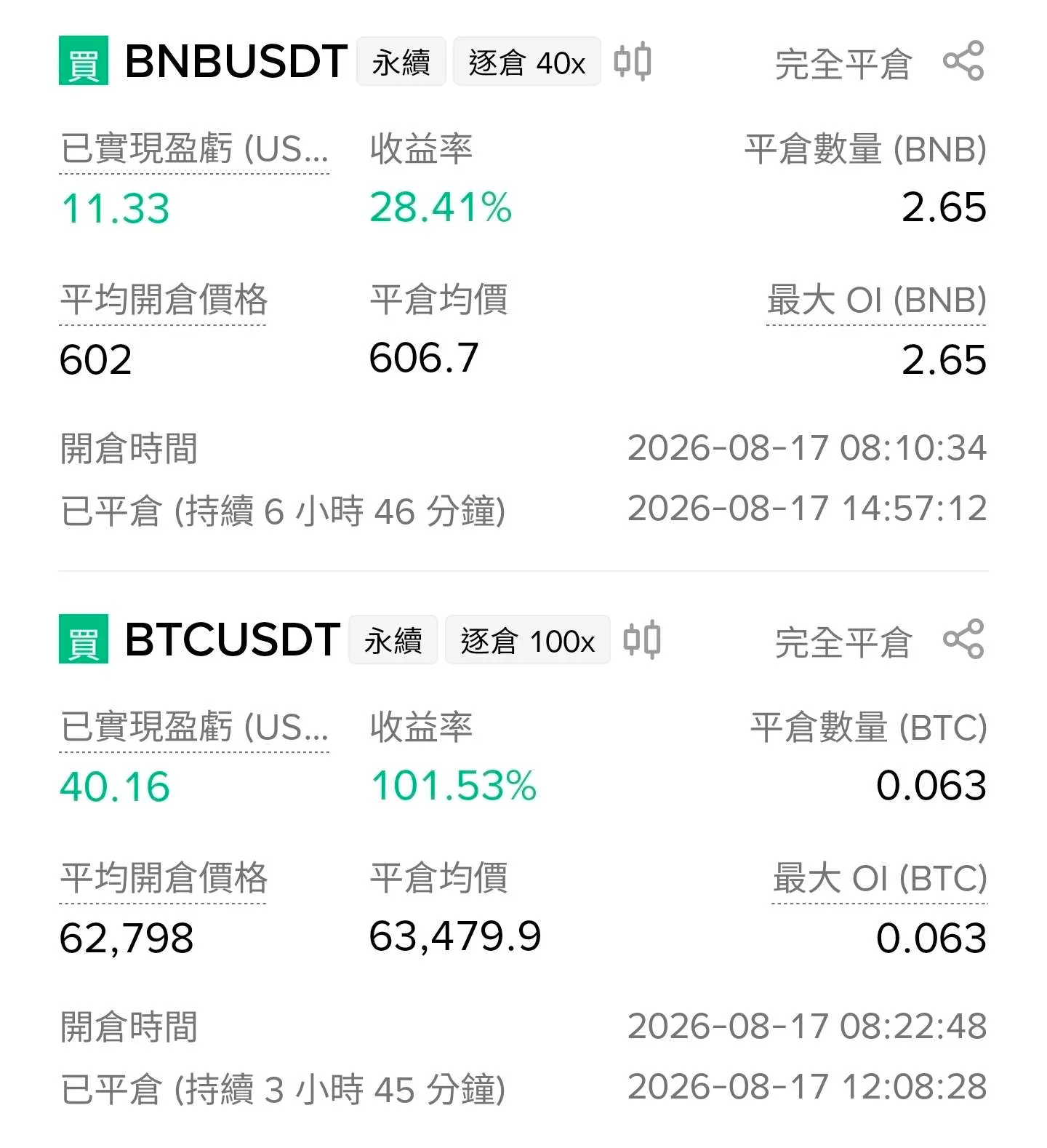 清晨抄底 BTC 與 ETH 的成果