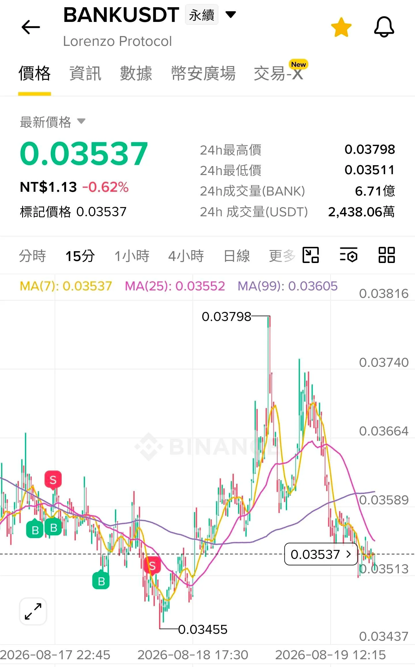 BANK 賣出後上漲之一
