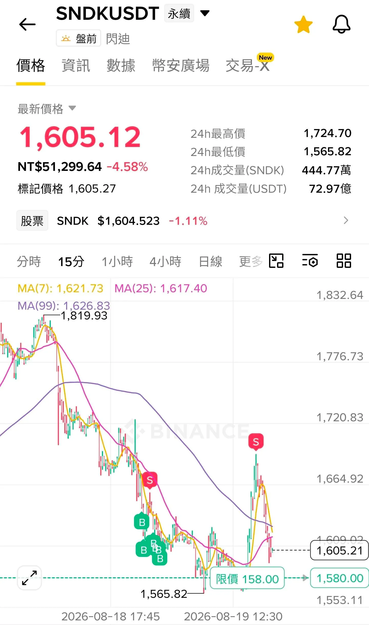 SNDK 凹單過程