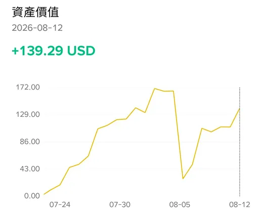 Day 16~28 | 從 0 開始學習區塊鏈與交易直到我把 3000 TWD 本金輸完