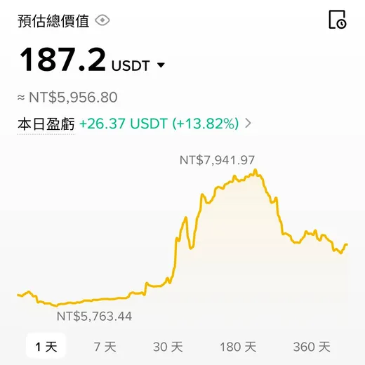 Day 33 | Stage 2:邁向 12K -- 第一天就大起大落