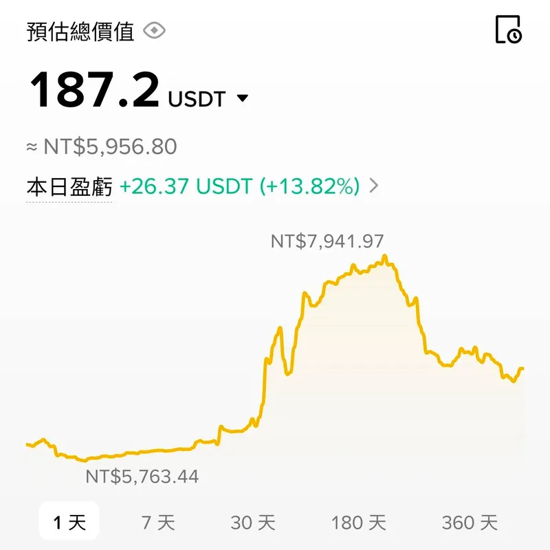 Day 33 | Stage 2:邁向 12K -- 第一天就大起大落